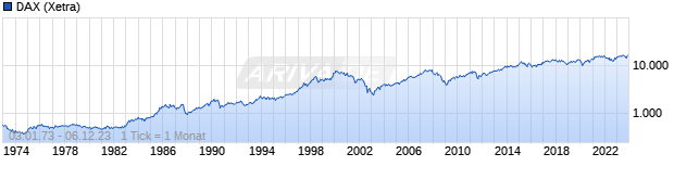 Chart DAX Performance